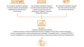 Что значит рассрочка при покупке квартиры в Ойшо