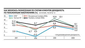 Договор ОПС с НПФ Сбербанка: что это в Ойшо