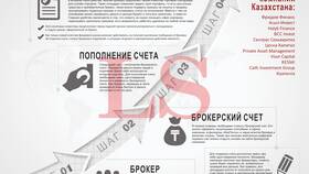 Как играть на акциях на бирже в Ойшо