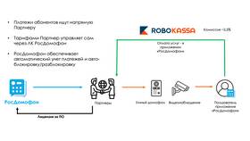 Как отключить автоплатеж в Робокассе в Ойшо
