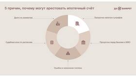 Как разблокировать карту, если наложен арест в Ойшо