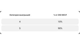 Как узнать сумму выигрыша в Русское Лото в Ойшо