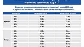 Повышение пенсионного возраста в России в Ойшо